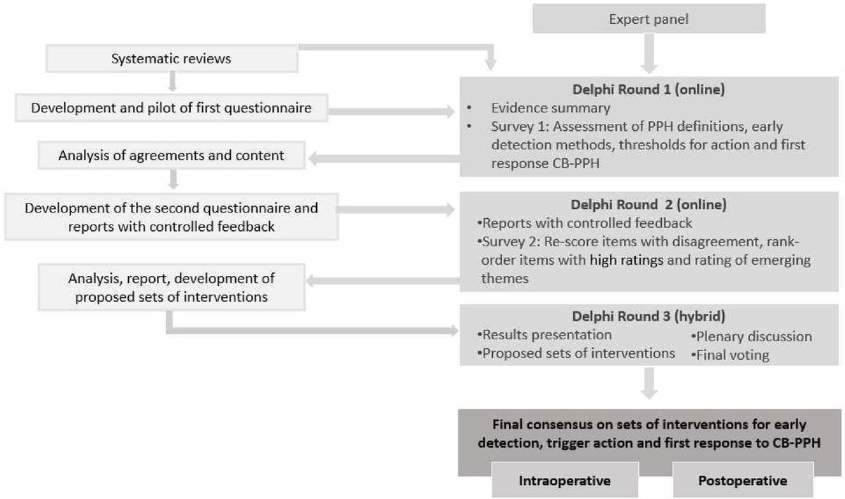 Strategies for optimising early detection and obstetric first response management of postpartum haemorrhage at caesarean birth: a modified Delphi-based international expert consensus. bit.ly/44BgWmd