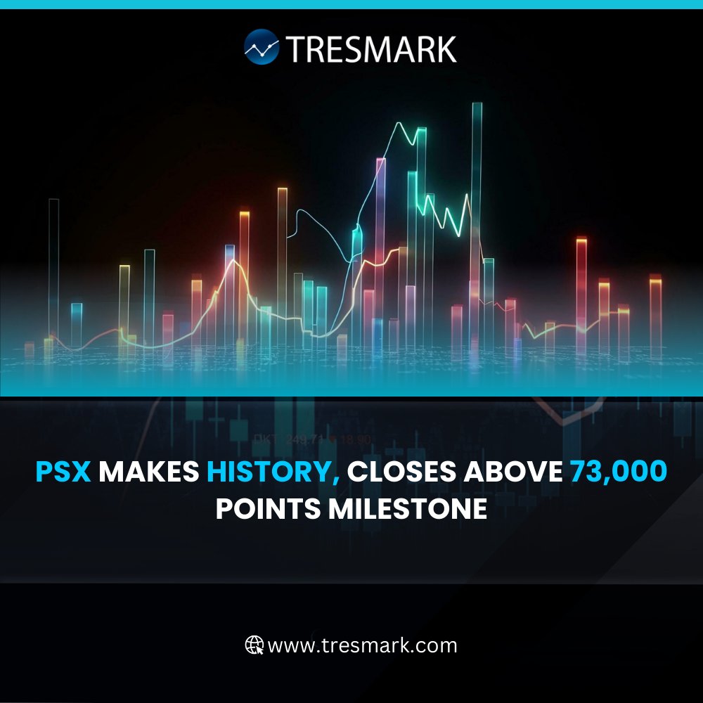 In a historic move, the Pakistan Stock Exchange (PSX) achieved a significant milestone by closing above the 73,000 points level for the first time in its history. The index surged by 437 points or 0.6%, ending the trading session at an impressive 73,085 points. This remarkable…