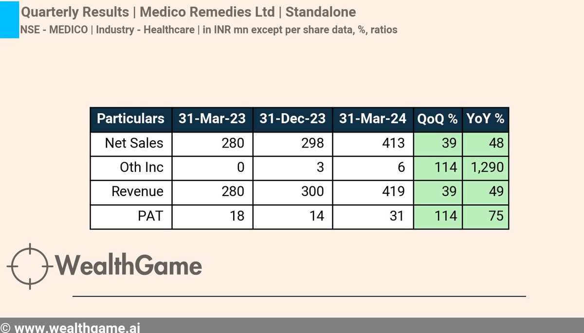 #QuarterlyResults #ResultUpdate #Q4FY24
Company - Medico Remedies Ltd #MEDICO Quarter ending 31-Mar-24, Standalone Revenue increased by 49% YoY,  PAT increased by 75% YoY
For live corporate announcements, visit :  wealthgame.ai