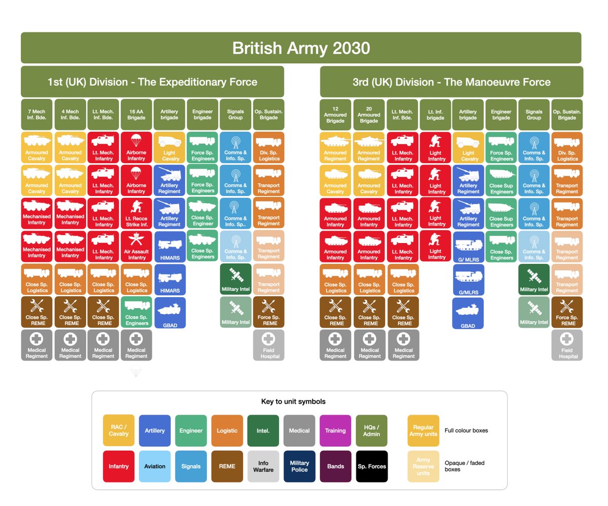 Assuming a two division model, this is what I hope British Army 2030 will look like. 1 (UK) Division becomes the Expeditionary Force, a wheeled rapid reaction division designed to reinforce NATO worldwide. Built around Boxer and PM Medium / Light. Additional equipment purchases…
