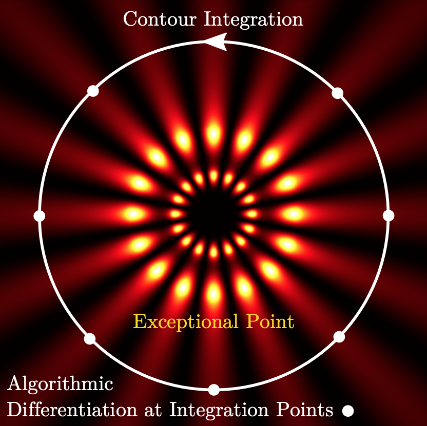Computing eigenfrequency sensitivities near exceptional points, Felix Binkowski, Julius Kullig, Fridtjof Betz,Lin Zschiedrich, Andrea Walther, Jan Wiersig, and Sven Burger <a href="/ZuseInstitute/">Zuse Institute Berlin</a> @FelixBinkowski @JCMwave @CNOatZIB <a href="/MATHplusBerlin/">MATHplus</a> #Optics #Photonics go.aps.org/4acT21J