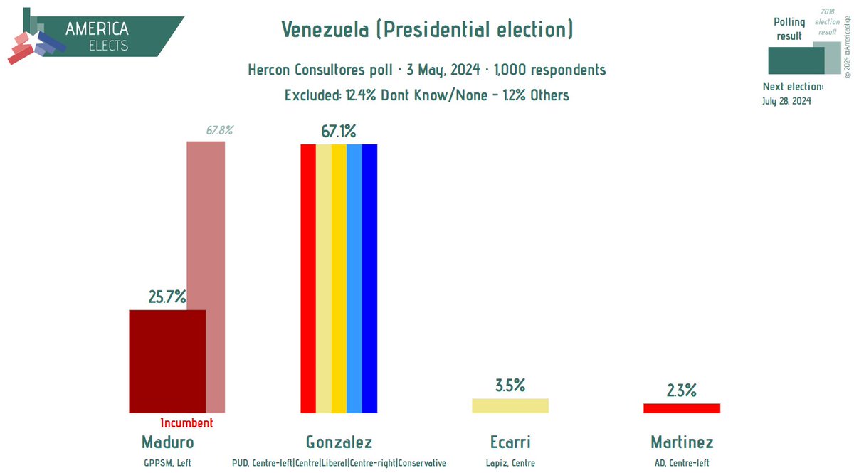 Venezuela, Hercon Consultores poll: Presidential election Gonzalez (PUD, left to conservative): 67% Maduro (GPPSM, Left): 26% Ecarri (Lápiz, centre): 3% Martínez (AD, centre-left): 2% Fieldwork: 3 May 2024 Sample size: 1,000 #Venezuela
