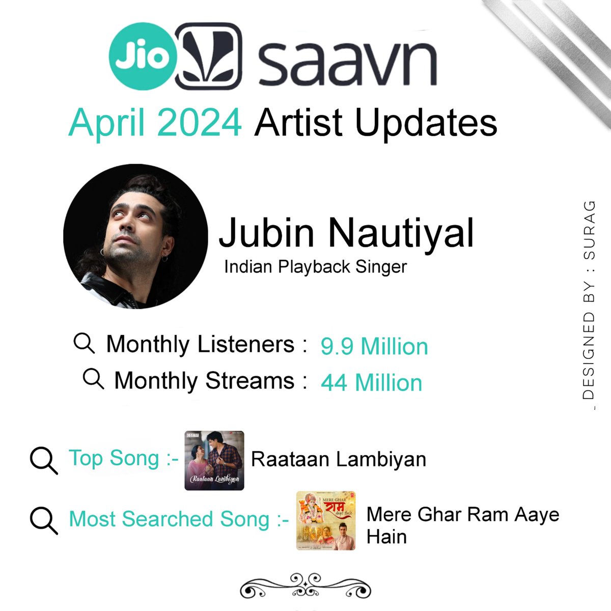 Our @JubinNautiyal's Artist Updates On Jiosaavn in April 2024! 🩵✨️

𝙈𝙤𝙣𝙩𝙝𝙡𝙮 𝙇𝙞𝙨𝙩𝙚𝙣𝙚𝙧𝙨 :- 9.9 Million
𝙈𝙤𝙣𝙩𝙝𝙡𝙮 𝙎𝙩𝙧𝙚𝙖𝙢𝙨 :- 44 Million 
𝙏𝙤𝙥 𝙎𝙤𝙣𝙜 :- Raatan Lambiyan 
𝙈𝙤𝙨𝙩 𝙎𝙚𝙖𝙧𝙘𝙝𝙚𝙙 𝙎𝙤𝙣𝙜 :- Mere Ghar Ram Aaye Hain