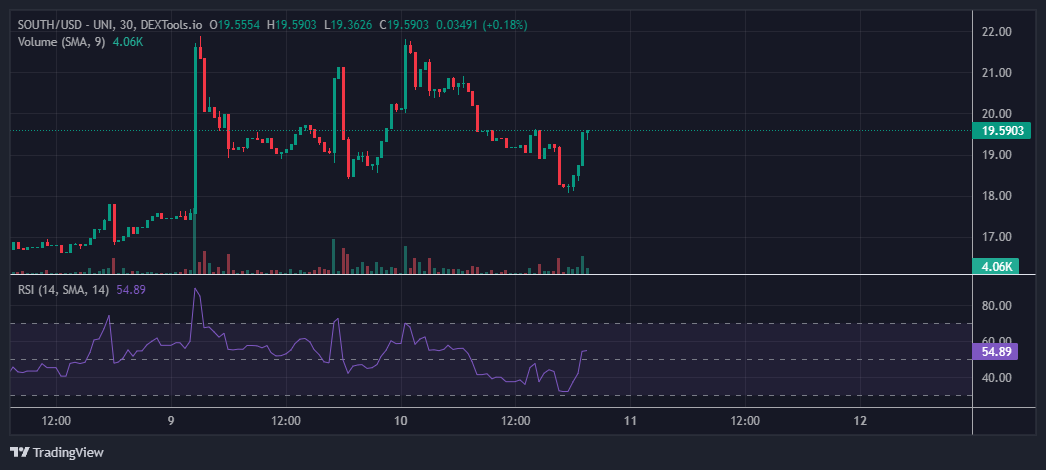 malihommali's tweet photo. @MEXC_Official @DeepSouthAI Lower timeframe RSI has shown confirmation of upwards movement, hopefully price can wait for my 4th throttle in MEXC! $SOUTH https://t.co/az9nKSEDi7