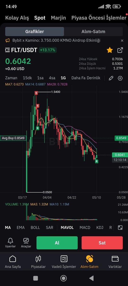 Daha önce alıp 2x yaptığımız $flt @fluence_project güzel dip yapmış. Globalde yeni $rndr olarak konuşuluyor. #ai + #depin + #cloud
alanlarında hizmet veren iyi bir projedir. Ortakları $fil ve $ar 💎