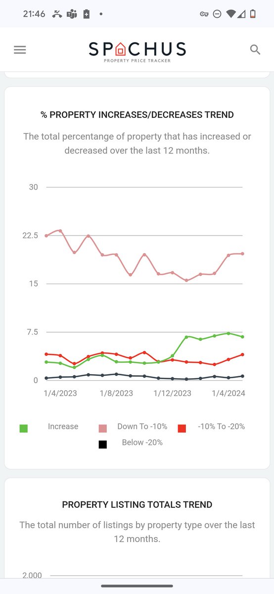 #SunshineCoast property listing price increases and decreases over the last 12 months. Decreases have picked up over the last month and a slight drop in increases. We believe this could be the top of the market. Spachus.com.au