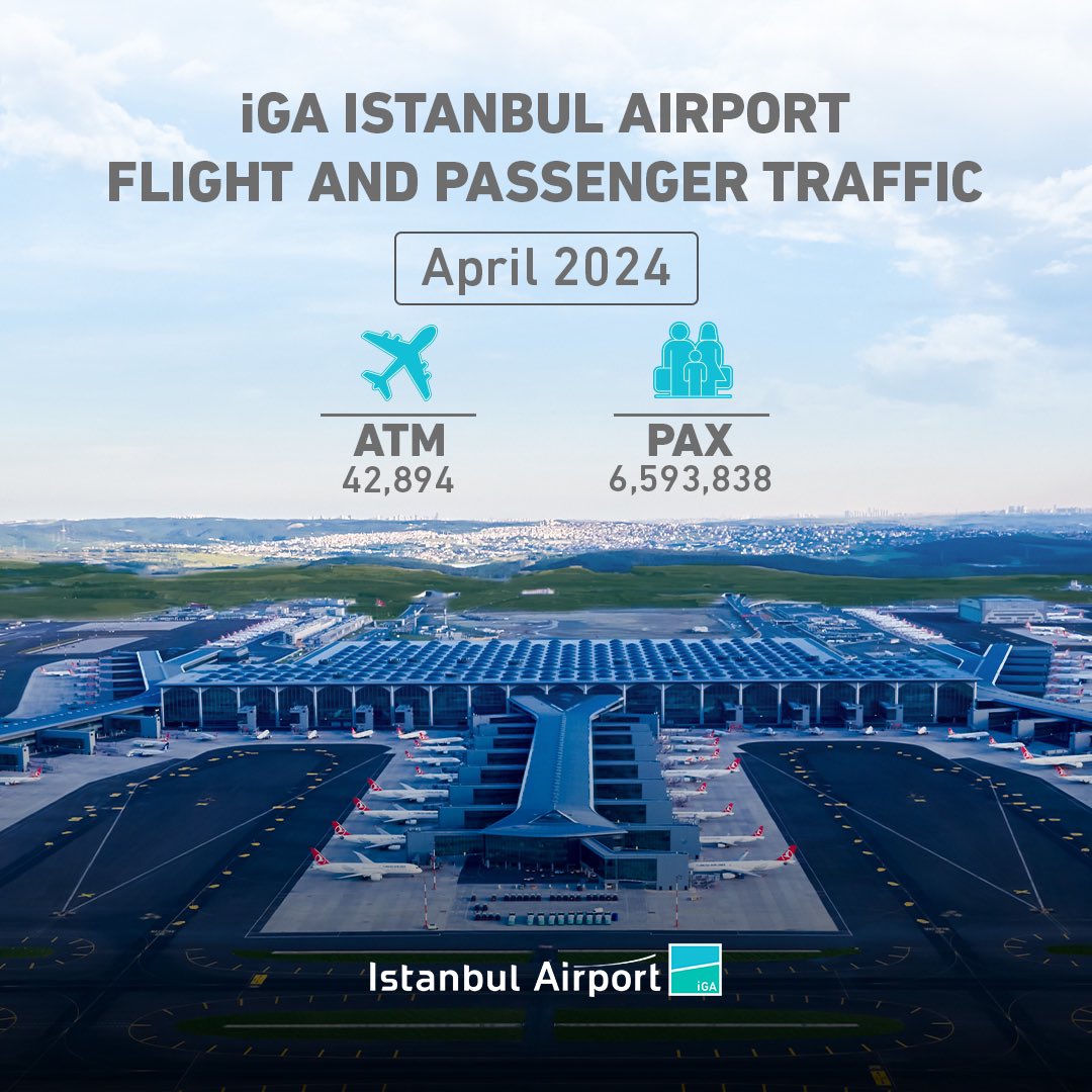 We successfully handled 42,894 flights and welcomed 6,593,838 passengers in April, showcasing the resilience of our airport's structure and the dedication of our staff. 🏆 

As @igairport, we remain committed to moving forward with determination. ✈️

#İstanbulHavalimanı…