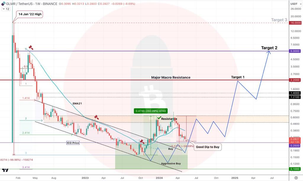 #GLMR #Moonbeam Macro chart htx.co.zw/invite/en-us/1… 📍Buy Zone: $0.25-0.10 (0.16-0.10 - Aggressive Buy) Resistance: $0.5-0.6. Anything below is Accumulation imo 🔨 Major Resistance: $2.2 🎯 Target 1 - $2.2 (Get your money back) 🎯 Target 2 - $6 (Main Target) 🎯 Target 3 - $16…