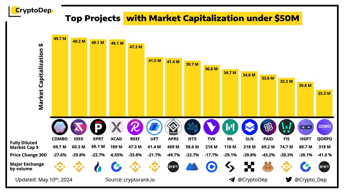 ⚡️ Top Projects with Market Capitalization under $50M
$COMBO $IDEX $XPRT $XCAD $REEF $UFT $APRS $NTX $TVK $ML $SLN $PAID $FIS $HGPT $QORPO