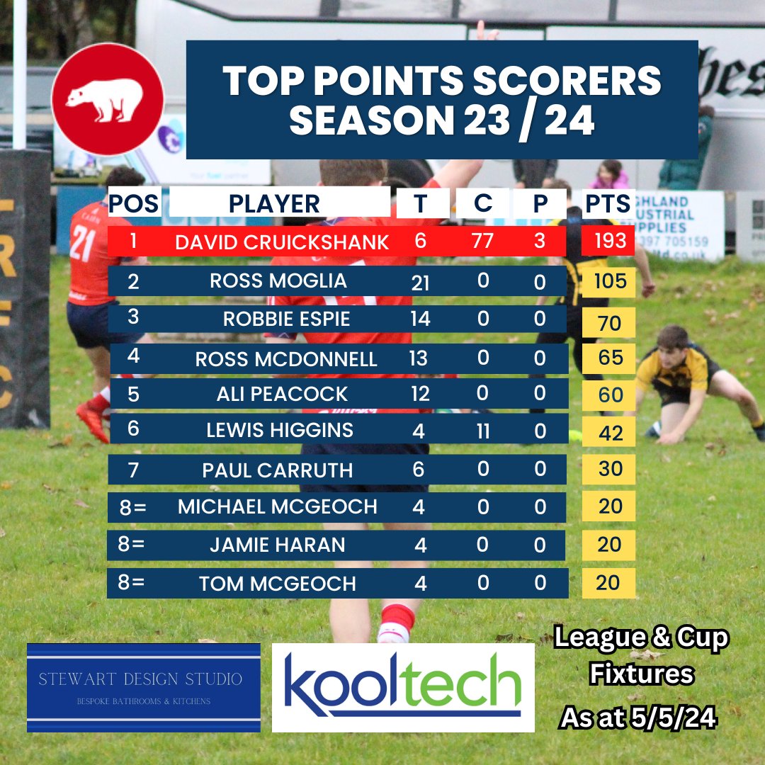 You final list of Top Points Scorers this season. Your final table of top points scorers for 23/24.
David Cruickshank led the way with a very impressive193 points in total. Ross Moglia was 'Try King' with 21 scores.

#rugbyunion #rugbylife #scottishrugby #birkmyrerugby