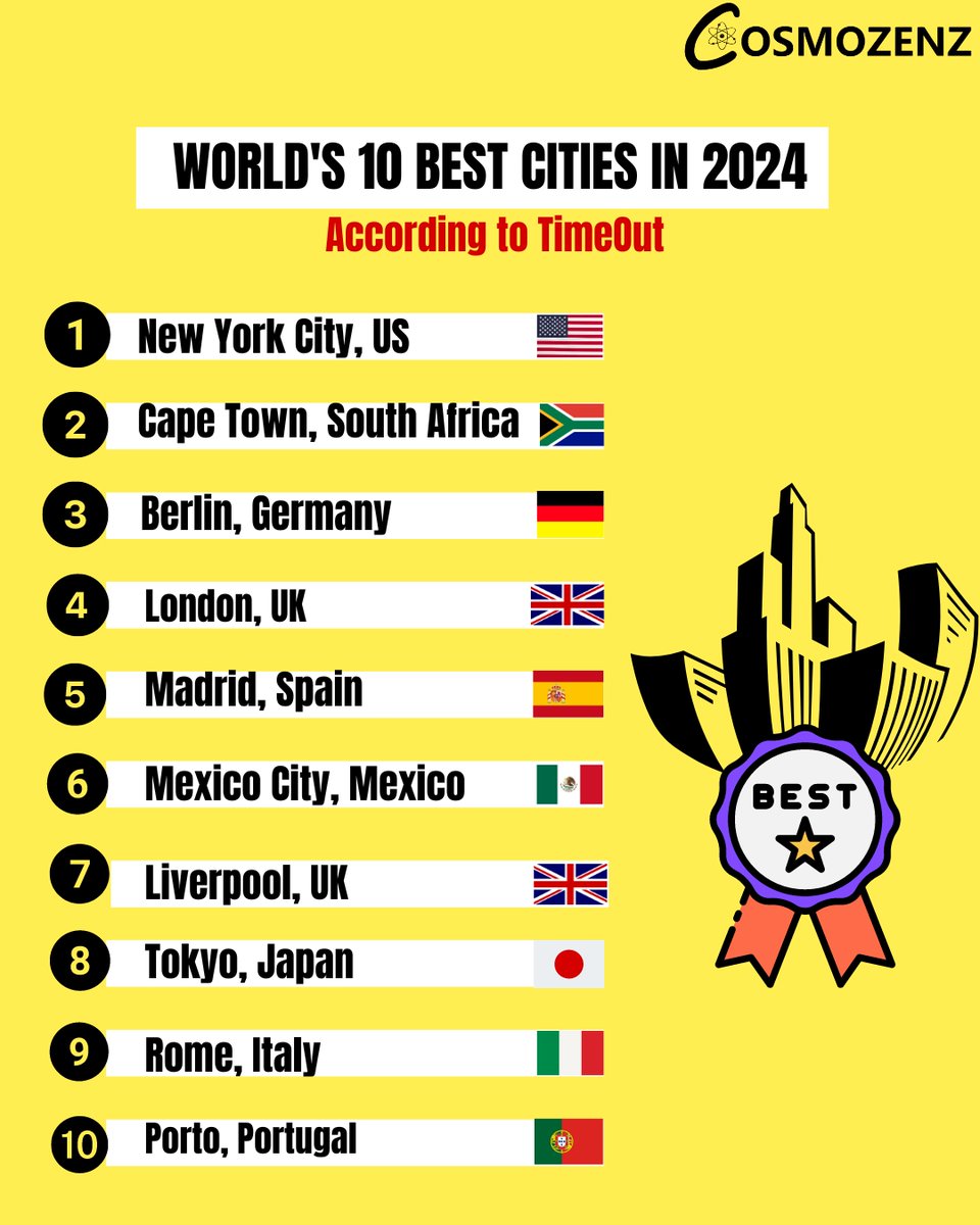 Discover the world's top 10 cities to explore in 2024, as ranked by TimeOut!

#Cosmozenz #TopTravelDestinations #TimeOutRankings #CityExploration #TravelInspiration #BucketListTravel #WorldTravel #2024TravelGoals #ExploreTheWorld #TravelAdventures