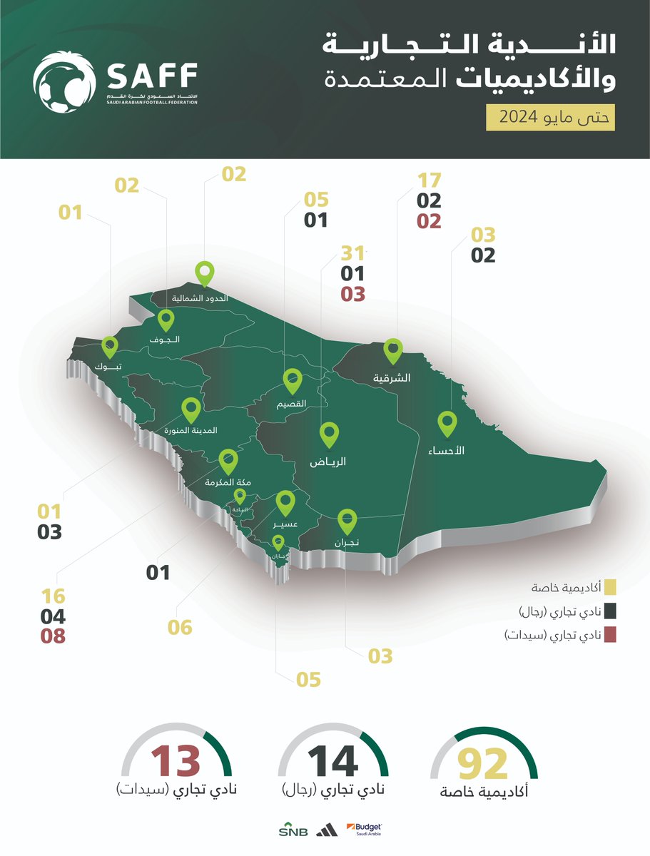 من كل أرجاء المملكة 🇸🇦 تعرّف على التوزيع الجغرافي للأندية التجارية والأكاديميات الخاصة الحاصلة على عضوية الاتحاد السعودي. 📍⚽️ 🔗- saff.com.sa/uploadcenter/s… #استثمر_في_الرياضة | #نافس