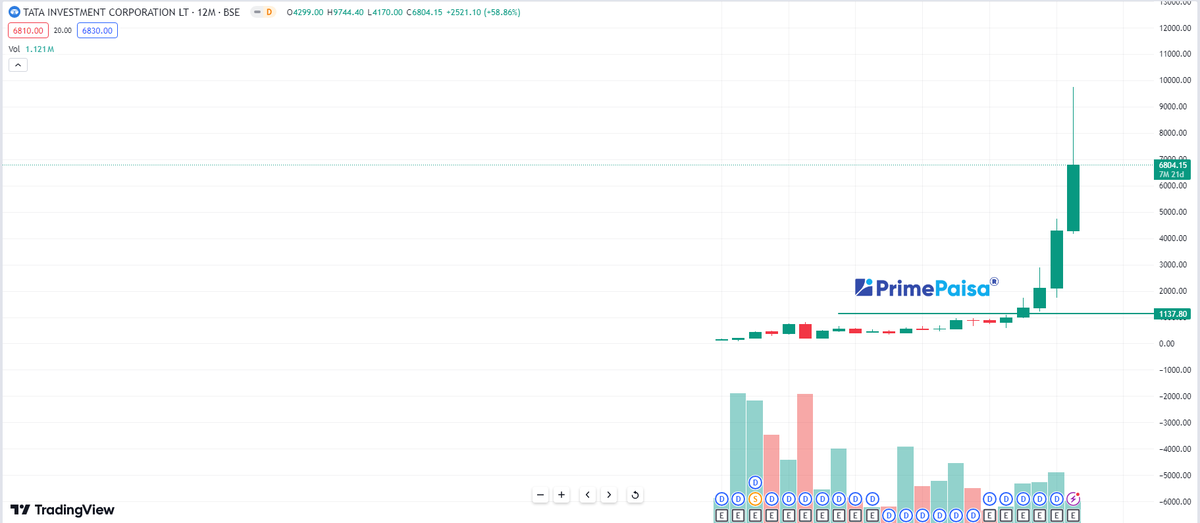 #Tata Investment Corporation Ltd फिर से डबल