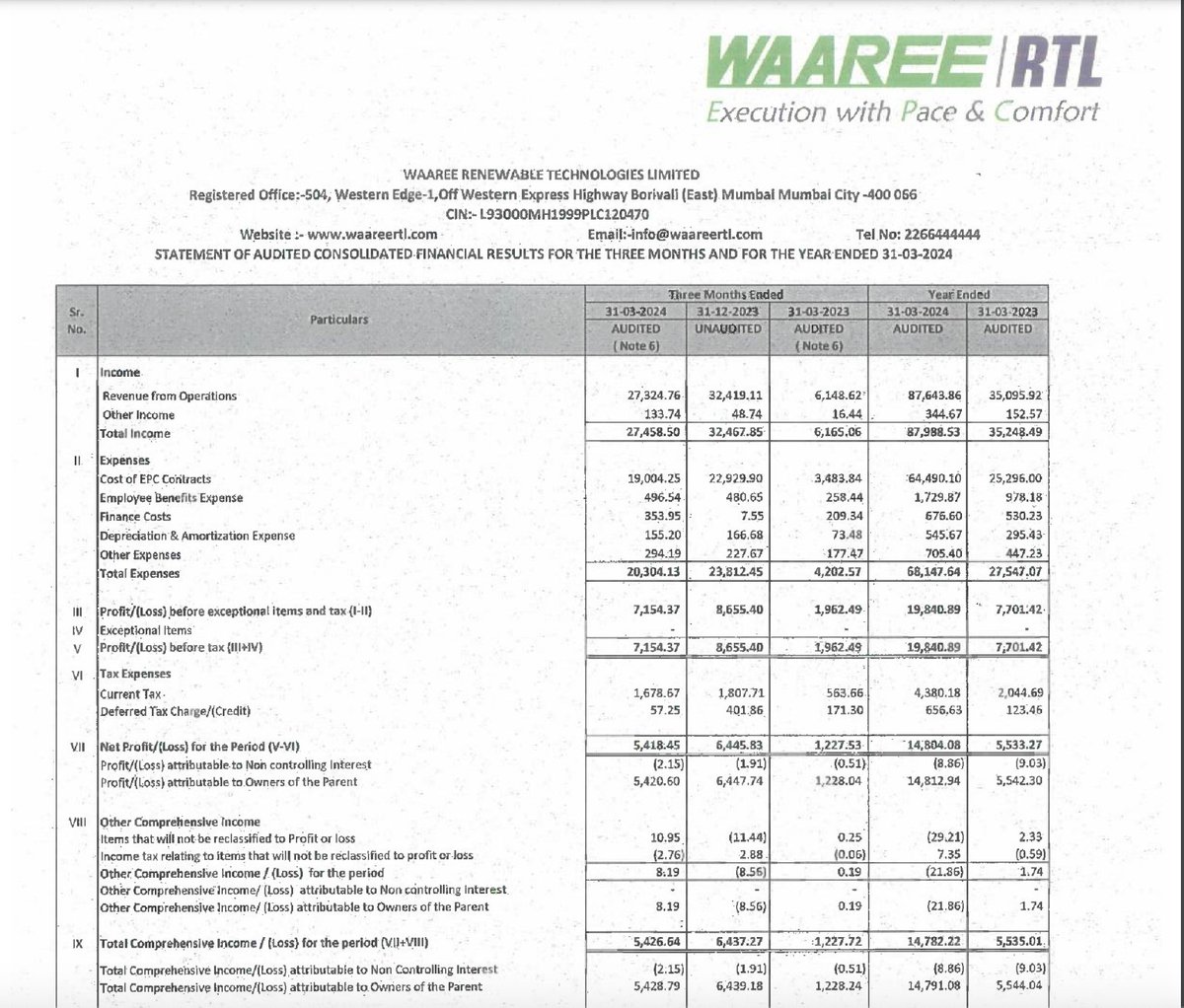 🚨 Waaree Renewable Q4 :

Revenue up 349% YOY
PAT up 350% YOY

QoQ degrowth
Results below expectations
Stock trades at 180 PE as per CMP of Rs. 2564

Will continue to hold my positions for long term

#WaareeRenewable #WaareeRTL #WaareeRT #waaree