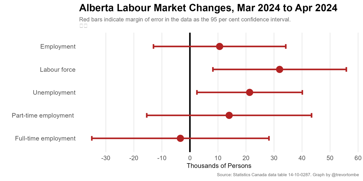 Today's jobs report for Alberta gives example of how rising unemployment isn't necessarily a bad thing. Unemp rate rose +0.7 (!) but was *entirely* due to an increase in labour force participation (a good thing!). Employment rose (and kept pace with population growth). #ableg