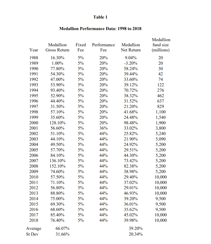 TheShortBear's tweet photo. Jim Simons performance is the best ever.

66% per year on average for 30 years.

At this rhythm $100 would turn into $401,090,745 within that time frame.

In other words, the self imposed liquidity cap of $10billion would have been reached after 30 years if Jim started with $2.5k https://t.co/KN3oXbBXLd