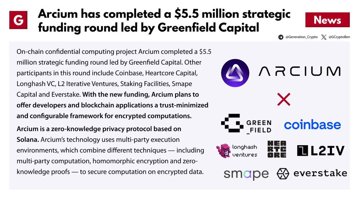 Zero-knowledge privacy protocol @ArciumHQ has completed a $5.5 million strategic funding round led by @greenfield_cap 👉 theblock.co/post/293411/ar…
