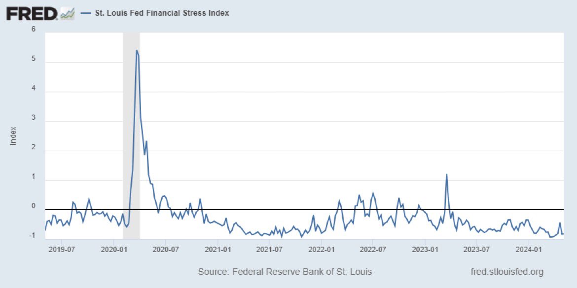 St. Louis Fed #FinancialStress Index measured -0.83 for the week ended May 3, up slightly from -0.84 a week earlier (0=normal stress)
@stlouisfed 

#stimulus #job #governmentspending