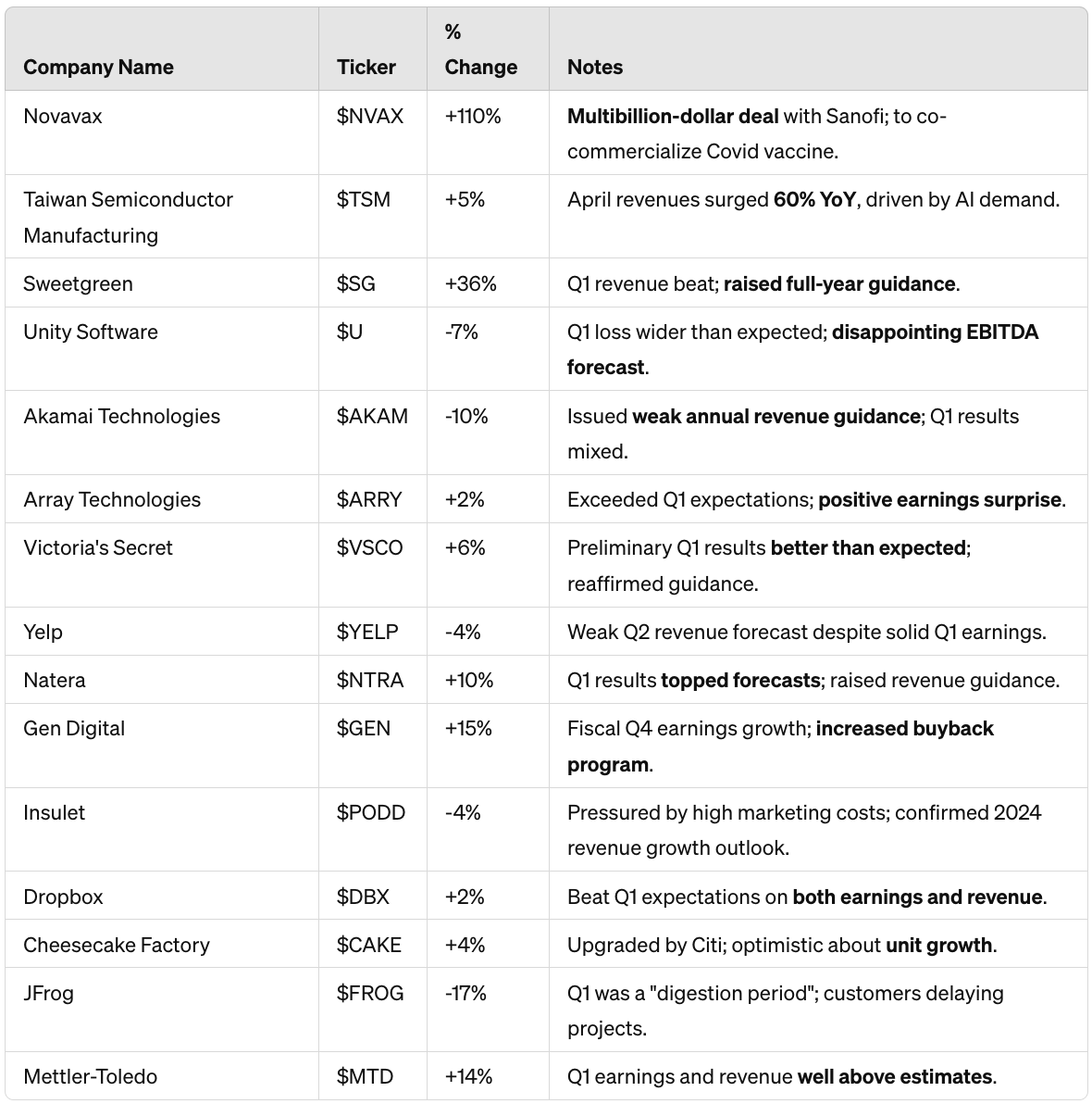 🚀 Midday Movers Alert: $NVAX soars on Sanofi deal, $TSMC rises on strong AI demand, $SG jumps with raised guidance! Check out who's up and who's down. $NVAX $TSM $SG $U $AKAM $ARRY $VSCO $YELP $NTRA $GEN $PODD $DBX $CAKE $FROG $MTD