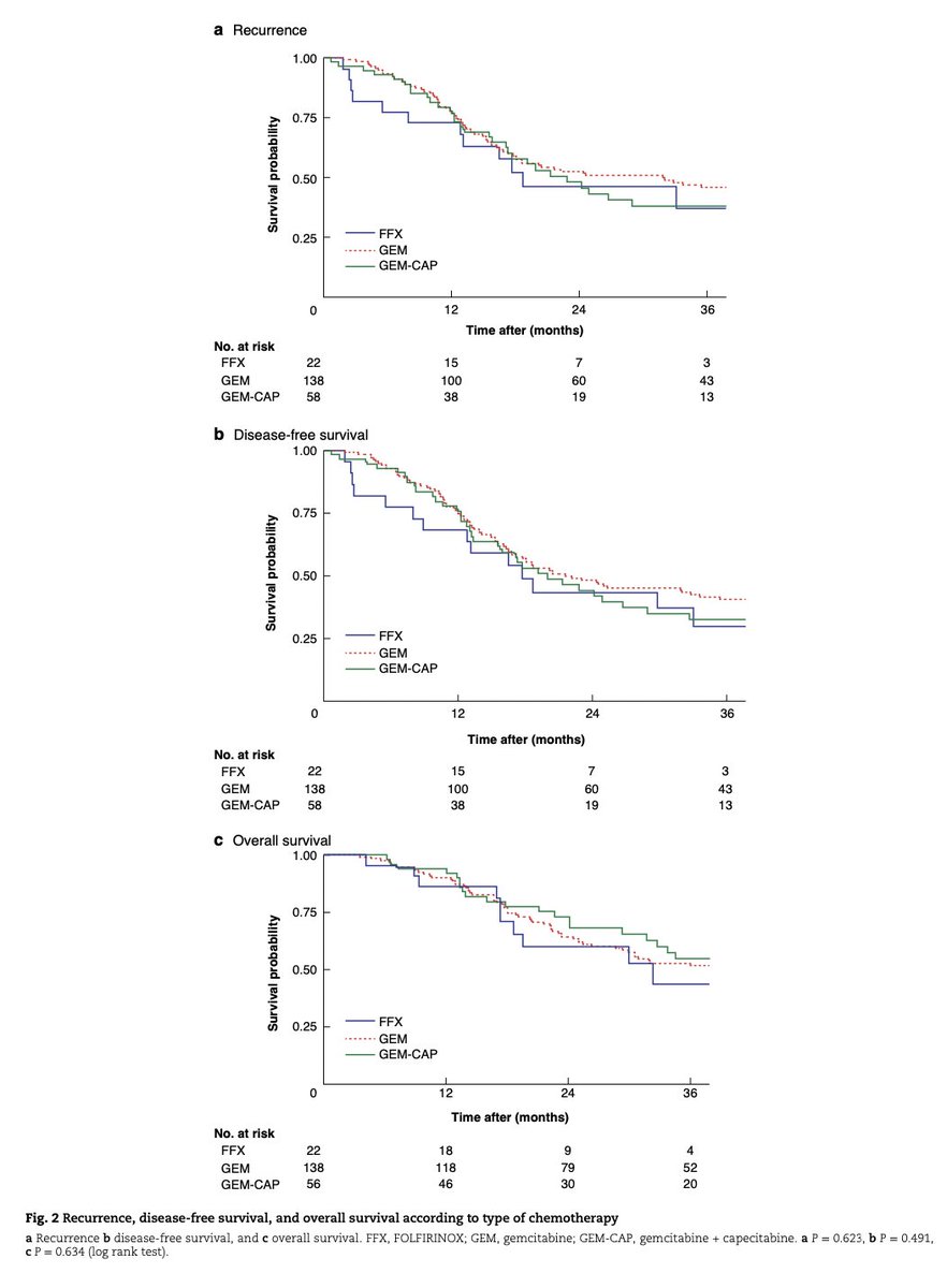 Adjuvant chemotherapy for adenocarcinoma arising from intraductal papillary mucinous neoplasia: multicentre ADENO-IPMN study ➡️ doi.org/10.1093/bjs/zn… The present study aimed to identify factors related to receipt of adjuvant chemotherapy, the type, and its impact on…