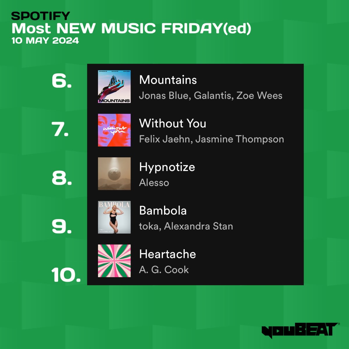 youBEAT MNMF(ed) - Dance/Electronic - May 10th 2024 📊🎶 The 10 most #spotify “New Music Fridayed” dance/electronic tracks of the week globally! 🌍(In chart order) [Powered by #superfridaychart] ▶️ sptfy.com/MNMFed