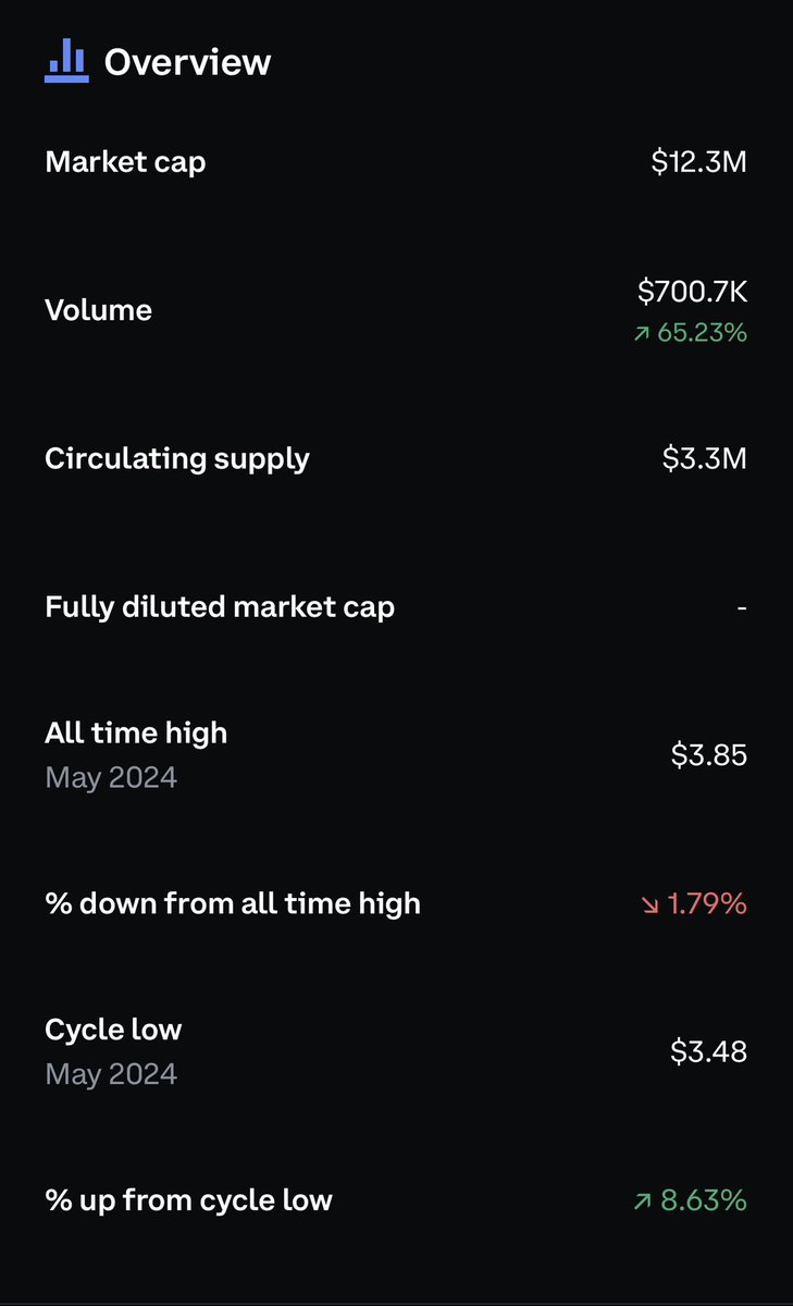 GreenTechAuto's tweet photo. Prime Numbers PRNT -NFT- V3 Is currently the #1 Collection on #PrimePort and for very good reason! If the Numbers below don’t impress you, than I simply won’t convince you, (but the charts will!)
💻 https://t.co/TLjevROLFc
💻 https://t.co/DWNioW9hJO
#PRNTNft/ #PrimePort/ $PRNT https://t.co/M9C7nJ5GjA
