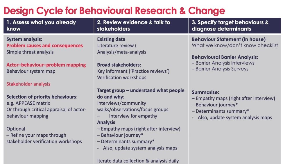 The meeting involved discussion of practice-informed research questions around behaviour change in climate and water that have been co-developed within the team over the past year 2/3