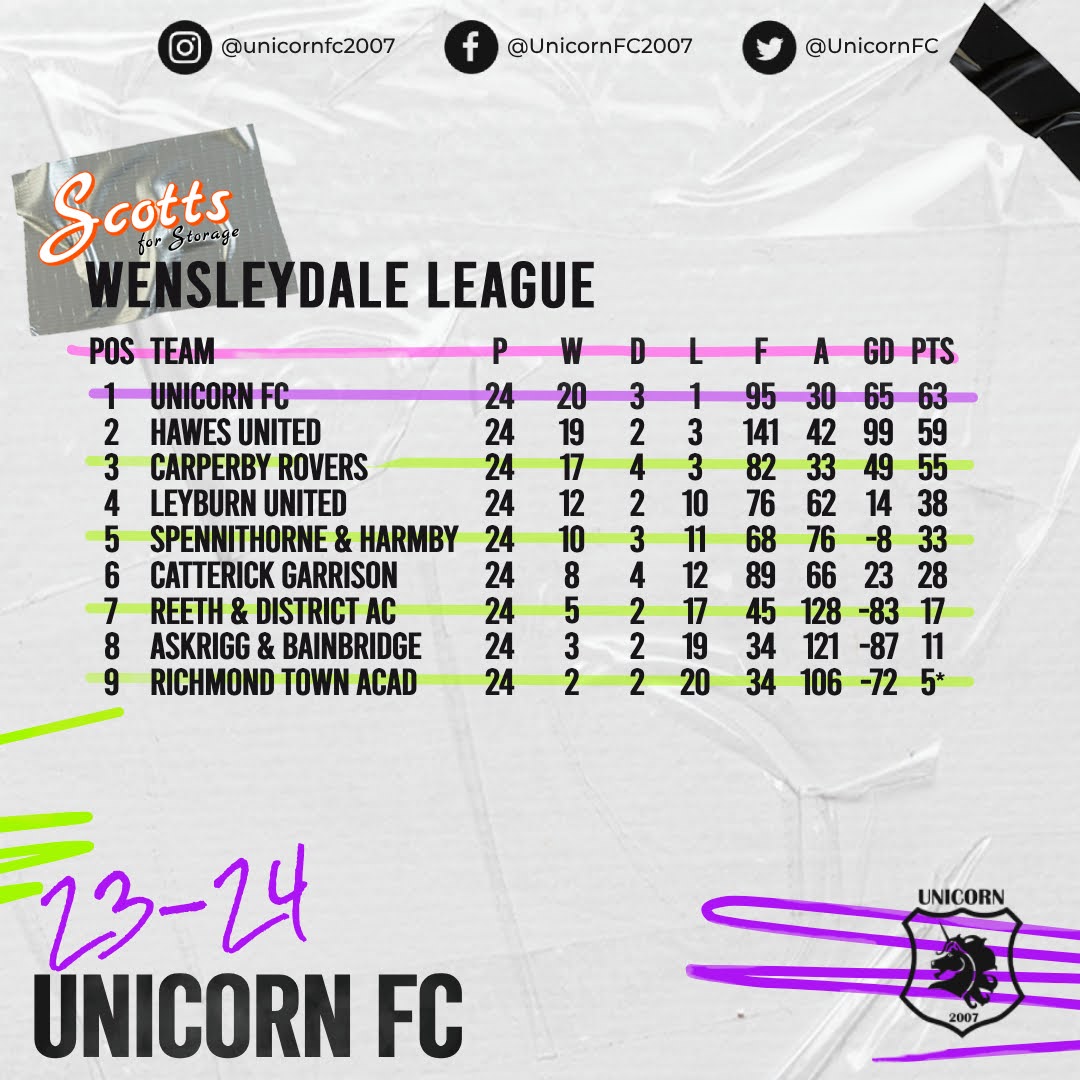 Final league table from the 23-24 season. Played 24, won 20, drew 3 and only lost the one! Great going from every single one of the lads 💜 #grassroots #leaguetable #uni #unicornfc #foursome #kingofthecastlekingofthecastle