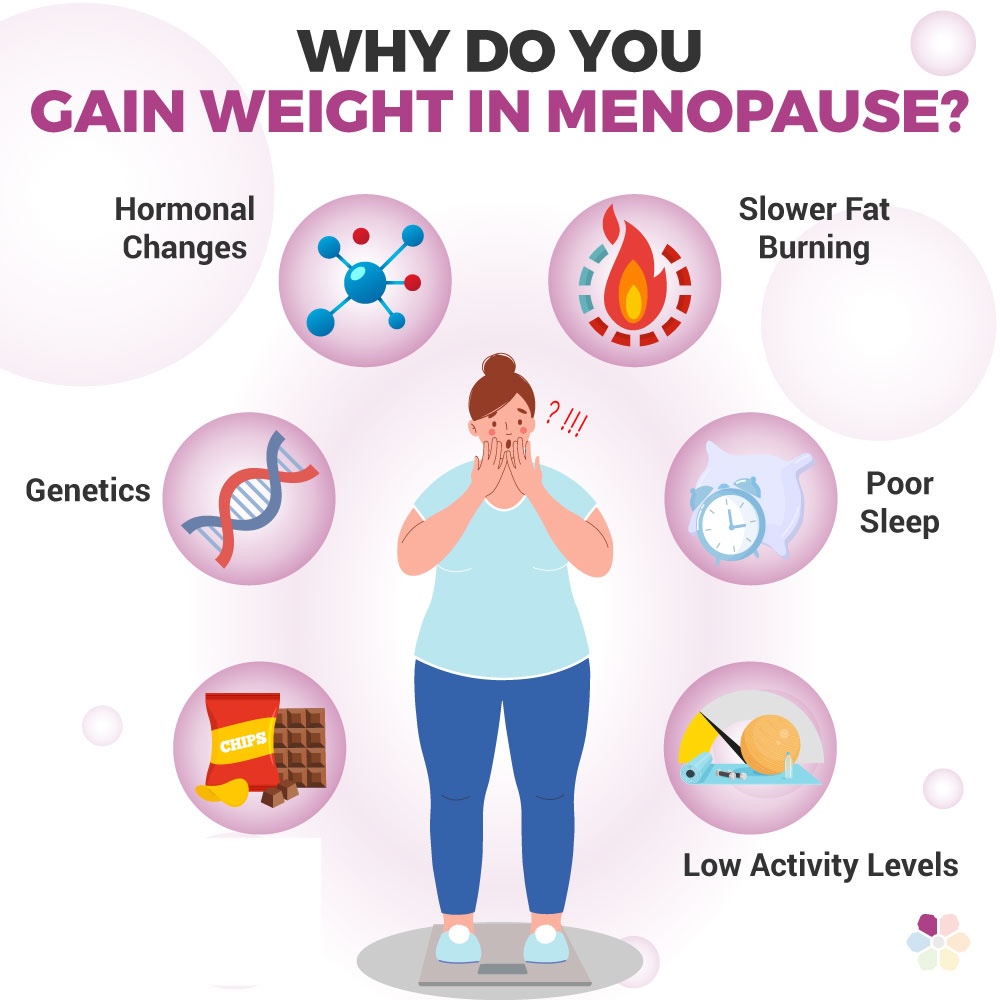 Unfortunately, I see so many women in late perimenopause or already in menopause who have 

⬆️Insulin 
⬇️Estrogen 
⬆️Cortisol 
⬇️Testosterone 
⬇️Progesterone 
⬇️Free T3 & T3 Uptake 
⬆️TBG & 
⬆️SHBG  

There is no #lowcarb diet or exercise routine that will alone result in fat…