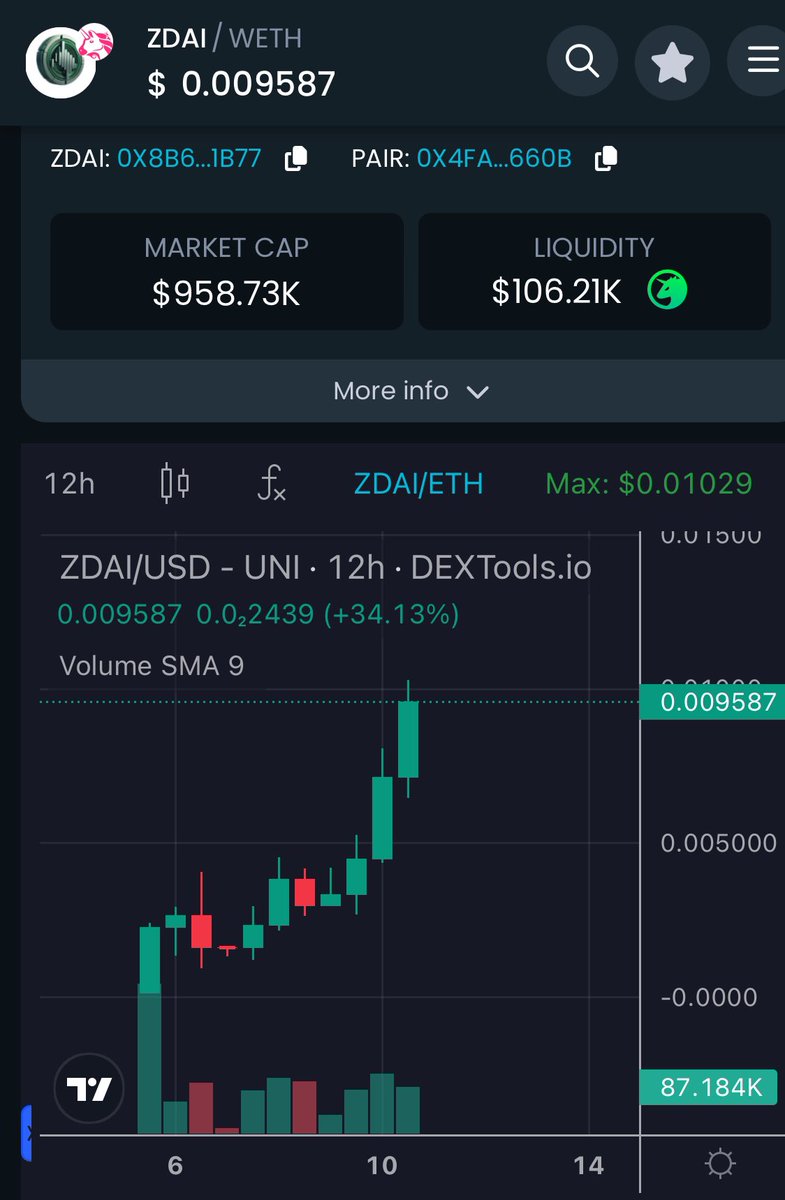 $ZDAI above 900k Mcap and ATH 📈 @ZydioAI achieved goals in just 3 days that other projects do in weeks👇 ✅ Listed on @CoinMarketCap ✅ Listed on @coingecko ✅ Partnership with @TatsuEcosystem And soon other amazing news 🗞️ Step by step this project will go above 1M 🤝…
