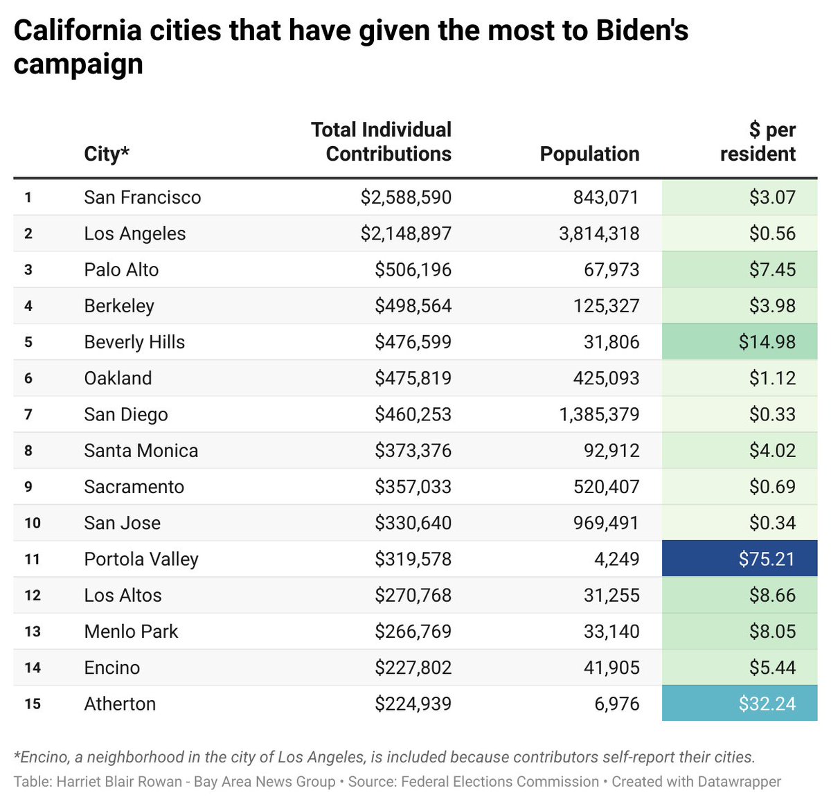 Harriet Blair Rowan (@hattierowan) on Twitter photo Bay Area cities dominate the list of those whose residents have given the most to Biden's campaign, so it's no surprise he's back in the Bay Area for more big checks.
w/ <a href="/juliasulek/">Julia Prodis Sulek</a> for <a href="/mercnews/">Mercury News</a> mercurynews.com/2024/05/10/whe⦠Bay Area cities dominate the list of those whose residents have given the most to Biden's campaign, so it's no surprise he's back in the Bay Area for more big checks.
w/ <a href="/juliasulek/">Julia Prodis Sulek</a> for <a href="/mercnews/">Mercury News</a> mercurynews.com/2024/05/10/wheā¦