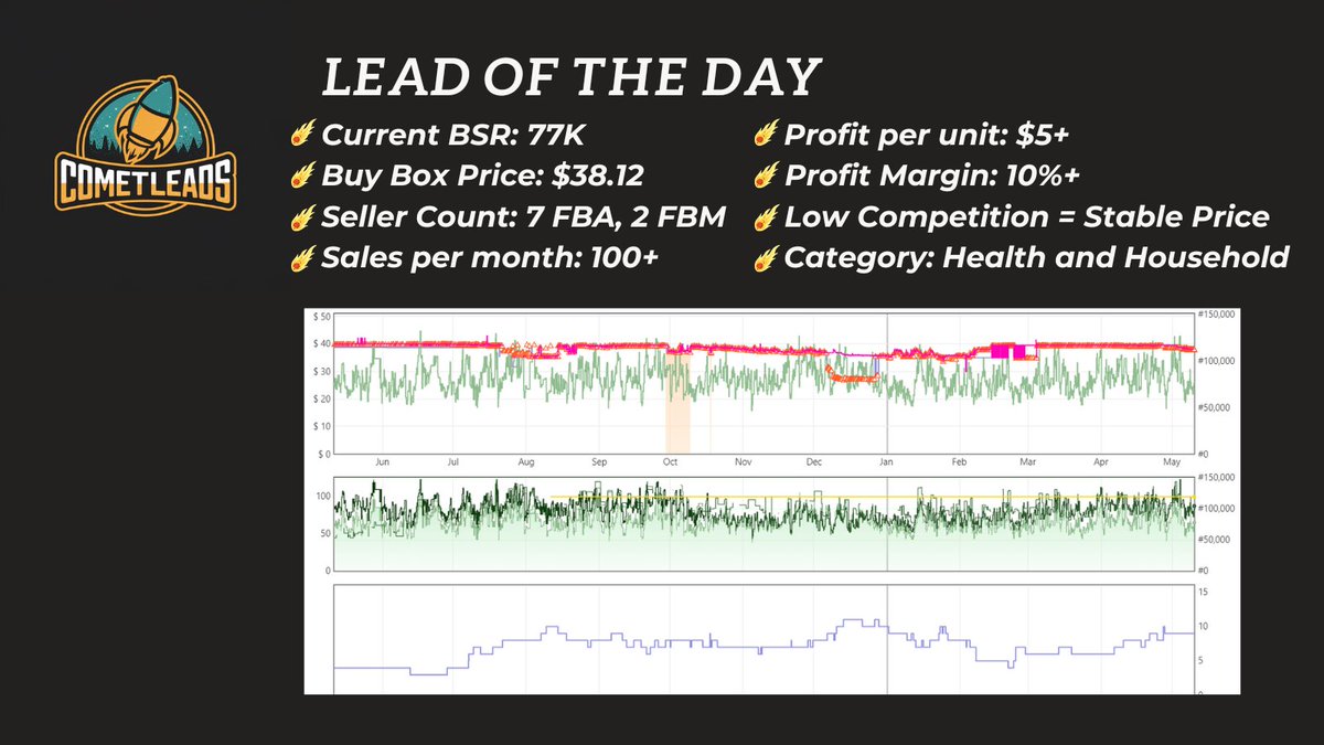 🚨NEW LEAD IS HERE!🚨Secure this low competition lead with $5+ a unit profit for your catalog today! Limited to 5 people only. Please follow @CometLeads and DM us for more information! #amazonseller #amazon #ecommerce #sellingonamazon #Entrepreneur #amazonbusiness #cometleads