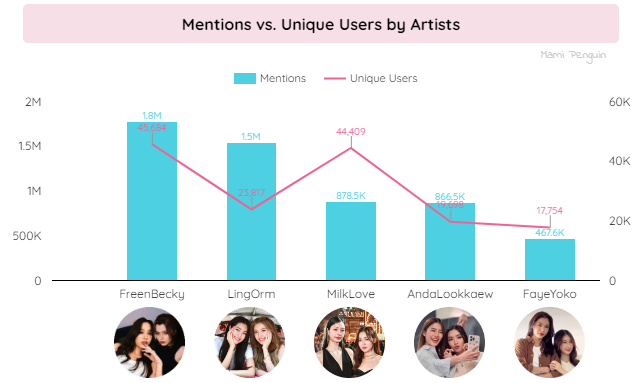 อยากรู้ความเป็นไปของกระแส GL ช่วงนี้เลยลองดึงข้อมูล Social Listening ใน X ออกมาดู ข้อมูลตั้งแต่ 1 เมษาถึง 9 พฤษภา (39 วัน) ของ #AndaLookkaew #FayeYoko #FreenBecky #LingOrm #MilkLove รวมกัน ตกใจกับยอด Reach ที่บอกว่า # เหล่านี้ผ่านตาชาว X ถึง 5.84 พันล้านครั้งแล้ว…