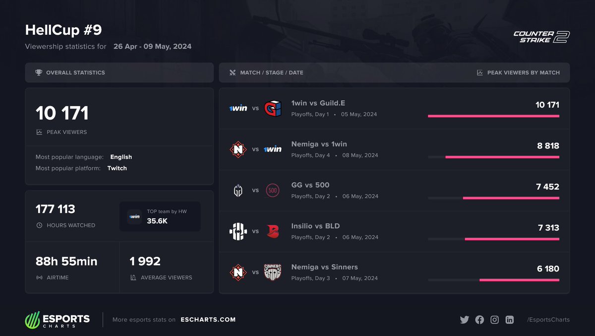 10.1K Peak Viewers for @hellcasecup #9.

Most Popular Matches:
1️⃣ #1win vs @_badnewseagles
2️⃣ @nemigagg vs #1win
3️⃣ @GaiminGladiator vs @500esports

More on this @hellcasecom event
➡️escharts.com/tournaments/cs…