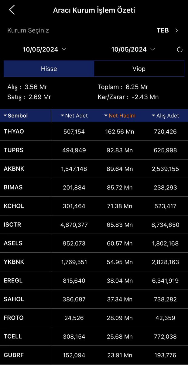 #bist100 10 Mayıs 2024 Gün Sonu 320 $ direnci güçlü kalmaya devam ediyor. 💪 📍Hacim 168,09 milyar TL 📍Para çıkışı 375,44 milyon TL İlk 5 Alıcı TEB - HSBC - İŞ - AK - DENİZ İlk 5 Satıcı BoFA - YFAS - TACİRLER - ZİRAAT - QNB En satıcılı kurum BofA en yoğun sattığı hisseler;…