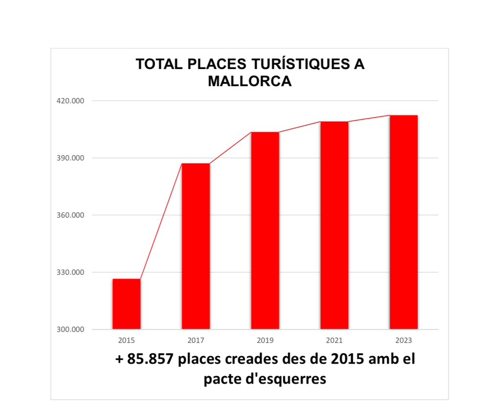 La hipocresia del PSIB a un gràfic, aquells que xerraven de decréixer i van créixer més de 85.857 places turístiques des de 2015. Ara, l’equip popular xerra de contenció i gestió del turisme, i compleix.
