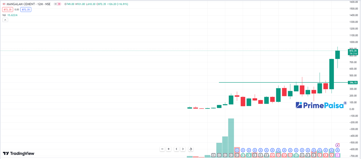 #Mangalam Cement Ltd #MANGLMCEM
