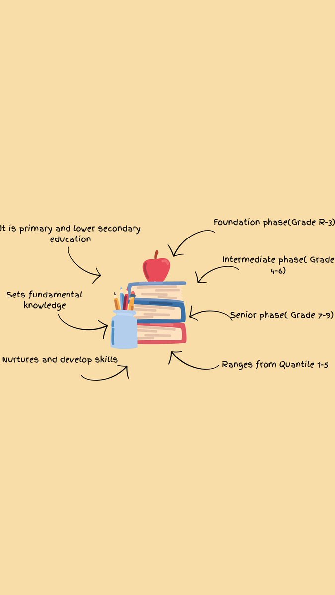 High T'Ed 01☕️📚❤️

Basic Education consists of primary and lower secondary4 phases( Foundation phase, Intermediate phase senior phase and Further Education and Training phase).
#EducationForAll #EducationMatters #CPUTMediaCreatives