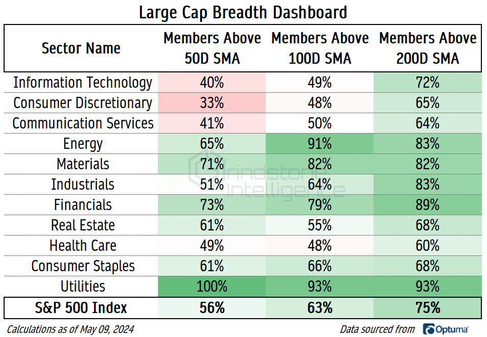 Breadth update: still more stocks rising than falling $SPX