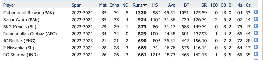 Mendis averages 31+ with 150 SR last 2 years as an opener in T20 cricket. Only Buttler has better numbers than him. IPL won't be able to keep ignoring him after this World Cup.  Fingers crossed🤞for his and Sri Lanka's WC campaign's sake. #srilankacricket