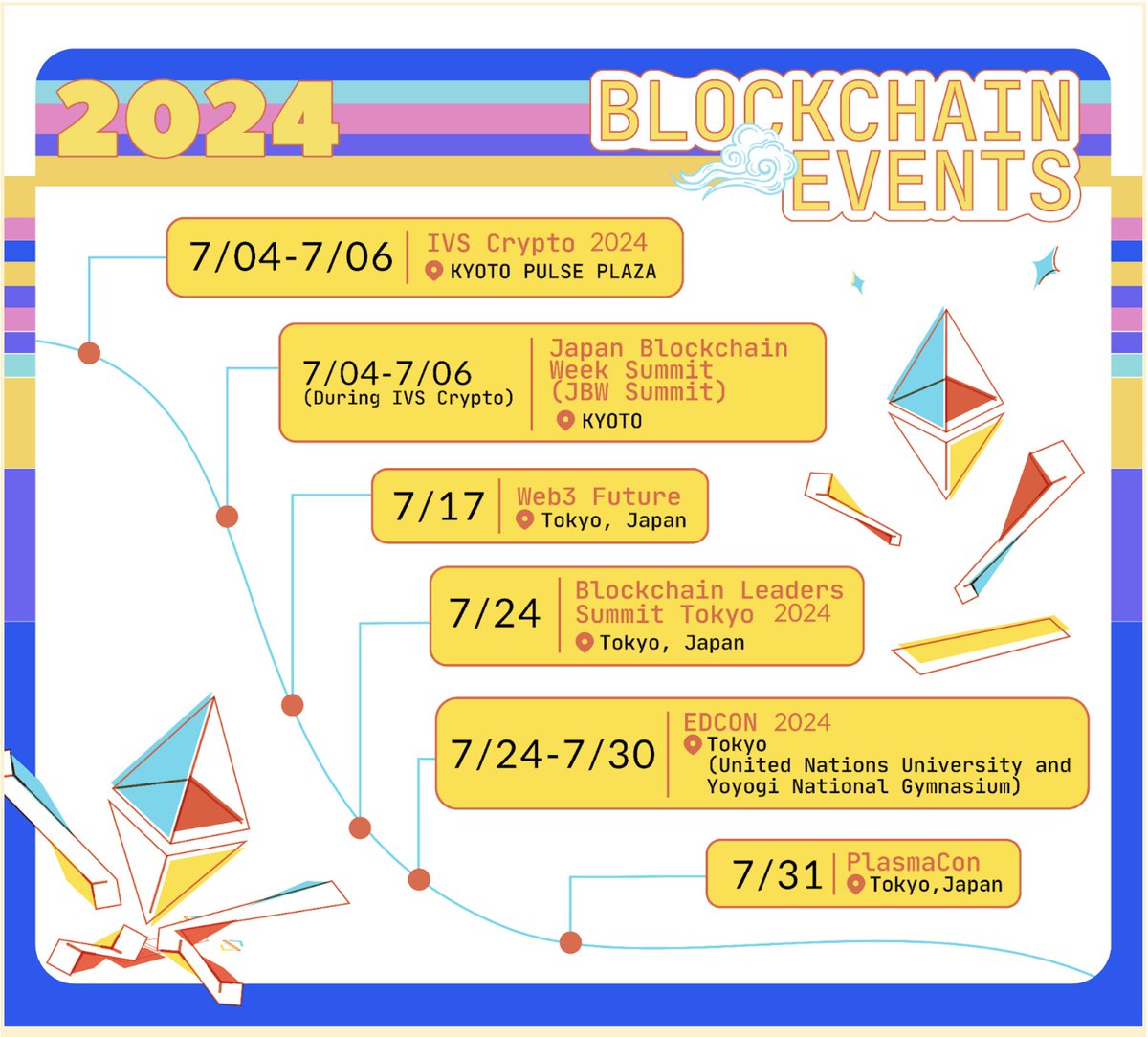 As #Crypto markets surge and the #Yen continues to tumble, #Tokyo and #Kyoto are hosting several premier #Blockchain events this summer, including the free-to-attend @EDCON2024 at the Yoyogi National Gymnasium in #Shibuya.

Check out our full guide here —tokyo.us/2024/05/10/qui…