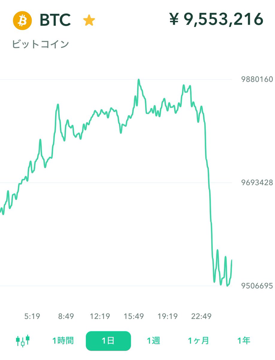 寝ようと思ったらビットコインさんどうしちゃったのよ🤣