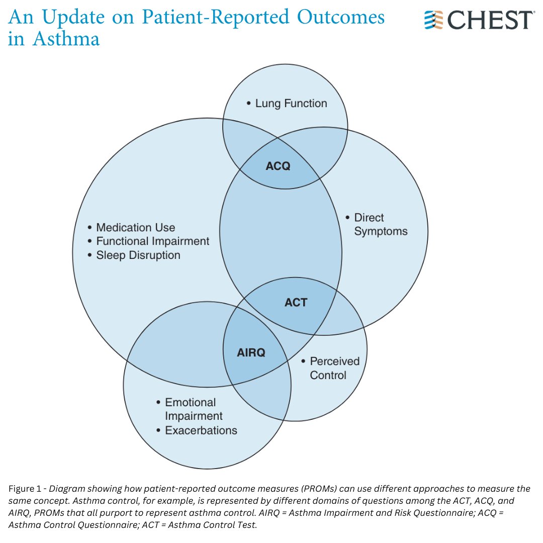 A #CHESTReview provides the latest on use of patient-reported outcome measures to manage asthma control. Read more in the May @journal_CHEST issue: hubs.la/Q02wLPd40 #MedEd #AsthmaAwarenessMonth