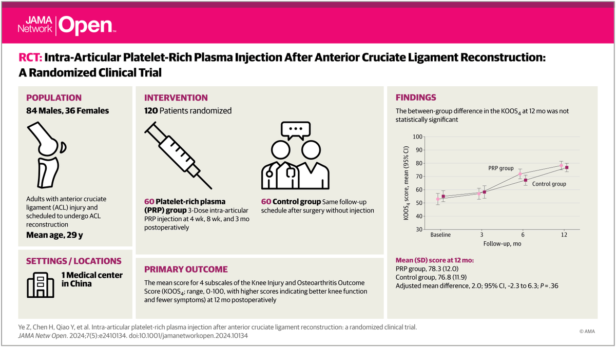 RCT: Postoperative intra-articular platelet-rich plasma injection did not result in superior knee symptoms and function or graft maturity at 1 year after ACL reconstruction. ja.ma/3QE0ITM