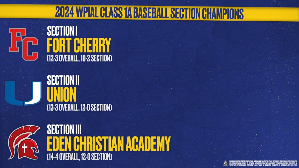 WPIAL (@wpial7) on Twitter photo ππππ πππππ ππ₯ππ¬π¬ ππ πππ¬ππππ₯π₯ πππππ’π¨π§ ππ‘ππ¦π©π’π¨π§π¬
I: <a href="/FCSDInfo/">FortCherrySD</a> (12-3, 10-2)
II: <a href="/UnionScotties/">Union Area SD</a> (13-3, 12-0)
III: Eden Christian Academy (14-4, 12-0)
#WPIAL | βΎοΈπ ππππ πππππ ππ₯ππ¬π¬ ππ πππ¬ππππ₯π₯ πππππ’π¨π§ ππ‘ππ¦π©π’π¨π§π¬
I: <a href="/FCSDInfo/">FortCherrySD</a> (12-3, 10-2)
II: <a href="/UnionScotties/">Union Area SD</a> (13-3, 12-0)
III: Eden Christian Academy (14-4, 12-0)
#WPIAL | βΎοΈπ