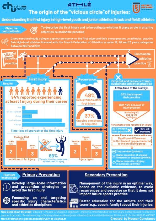 The origin of the “vicious circle” of injuries in athletics (track and field) 🏃‍♀️💨 Recent #BJSMBlog summarises a recent article looking at how primary injury influences future performance and career 🤔 Excellent #Infographic to support 👏 👉 bit.ly/3UiZKPf