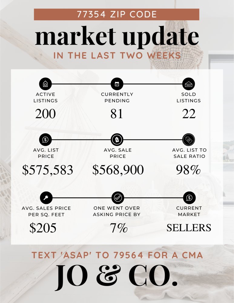 Hi friend! 👋 Do you have the itch to sell your home and are wondering if it is a good time?🤔 If so, we've got you covered. 🥰 Read more about the latest market update in Zip code 77354. 🏡 Link here: 🔗 byjoandco.com/2024/05/06/773… #marketupdate #zipcode77354 #magnoliatx