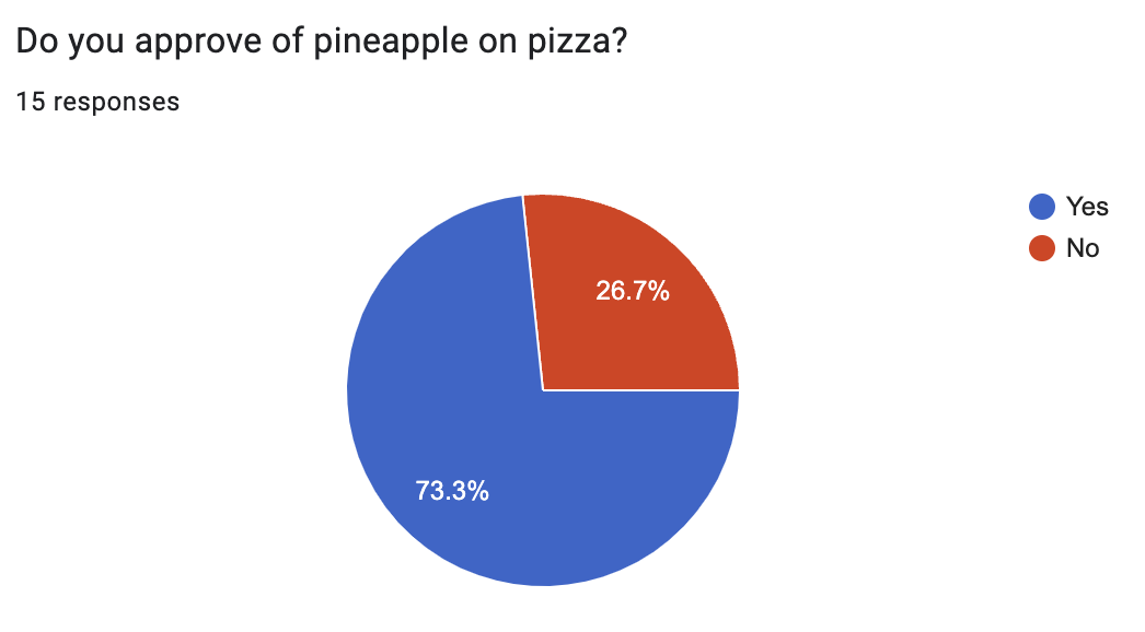 getaisdr's tweet image. Do you like pineapple 🍍 on your pizza 🍕?

It turns out (happily😁) we do!

The majority of us also prefer Coke over Pepsi 🫣

How about you? Are you a pineapple on pizza person? Which side of Coke vs Pepsi are you on?

#startups #startupteam #teamworkmakesdreamwork #stratuplife