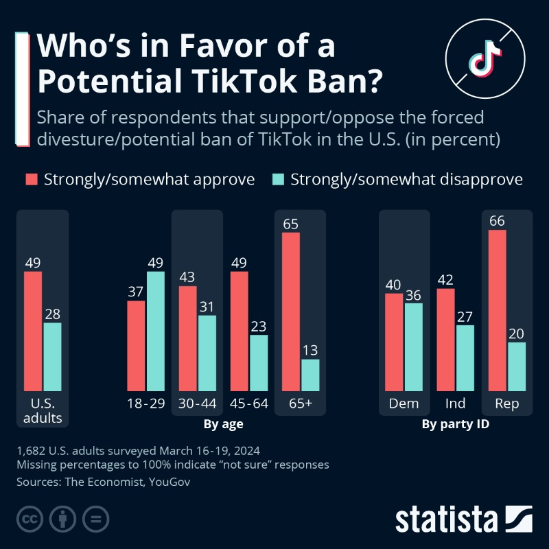 📱Qui est en faveur d'une éventuelle interdiction de TikTok ? via @StatistaCharts #SocialMedia