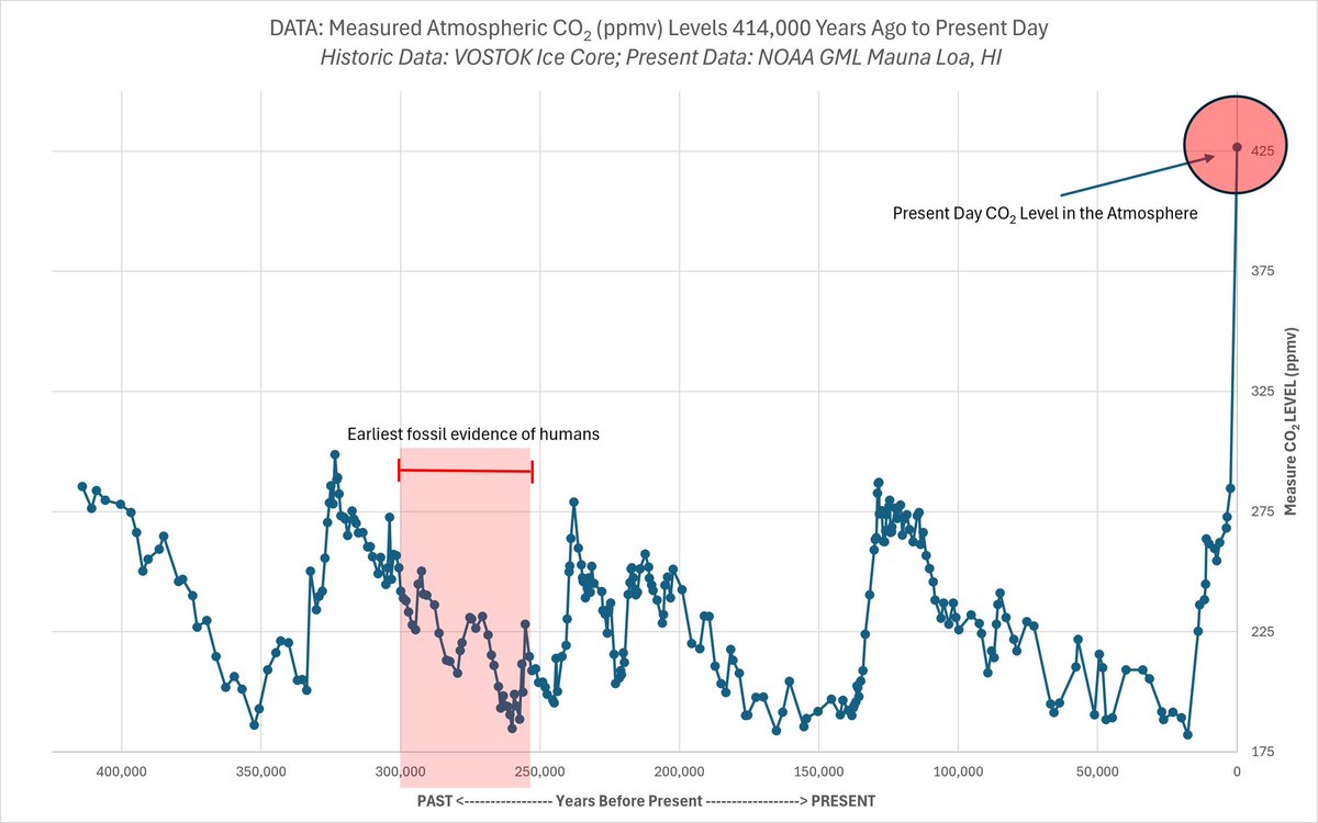 At no point in human history have atmospheric carbon dioxide levels been as high as they were measured last month. Making this graph in excel is a required assignment in my envi sci classes. Data: www1.ncdc.noaa.gov/pub/data/paleo…   gml.noaa.gov/ccgg/trends/